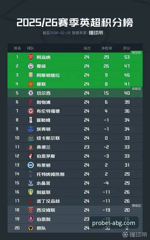 英超五月积分榜揭示什么？阿森纳为何能领跑曼联曼城？